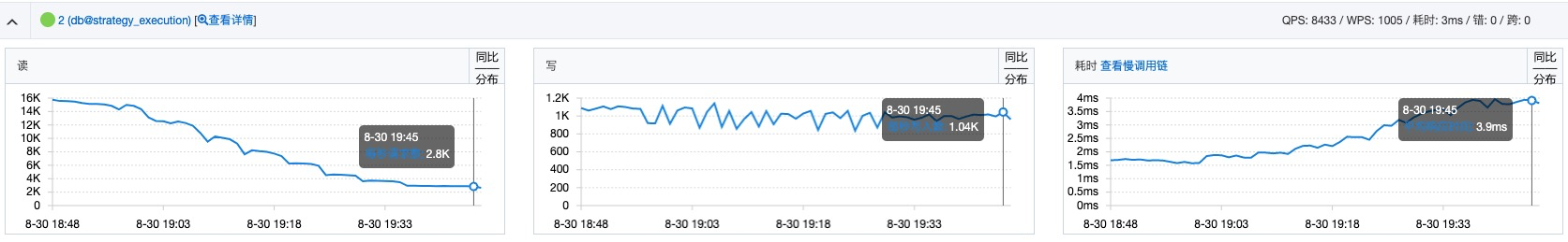 方案切换发布期间的数据库监控指标
