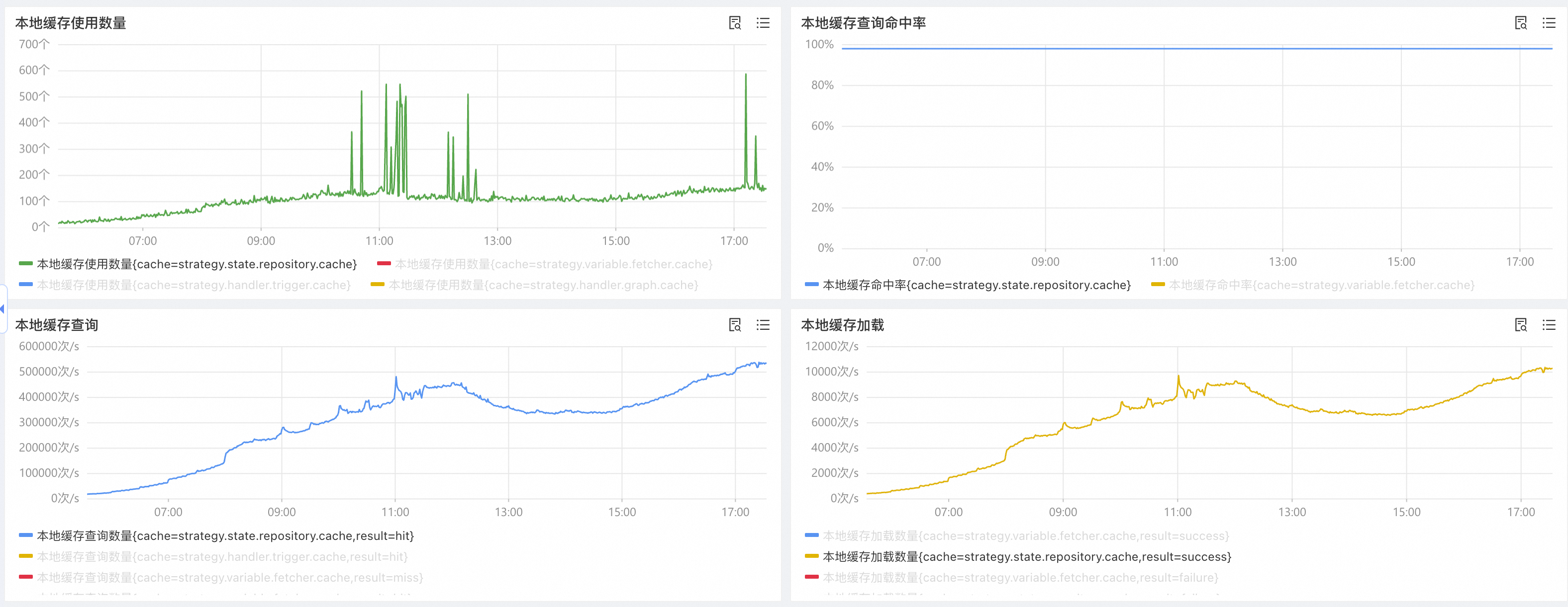 本地缓存的使用数量、查询命中率、查询量级、加载量级