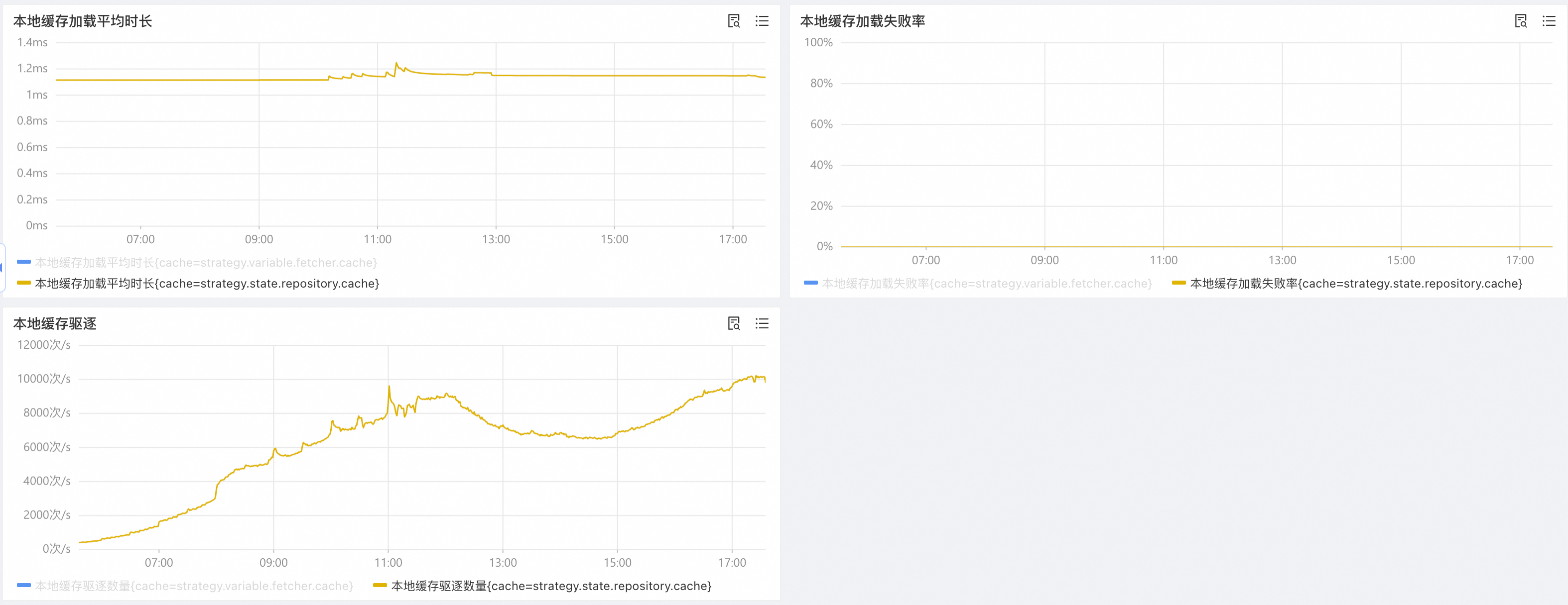 本地缓存的平均加载时长、加载失败率、驱逐量级